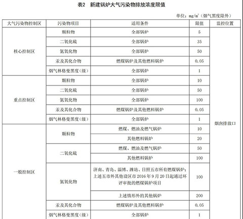 山东燃气蒸汽锅炉环保标准表2